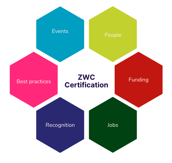 Zero Waste Certification for Cities