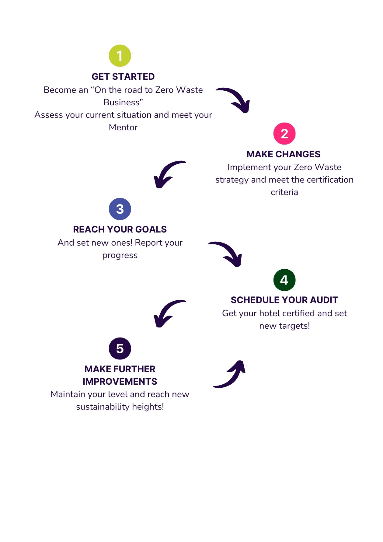 zero certification process 